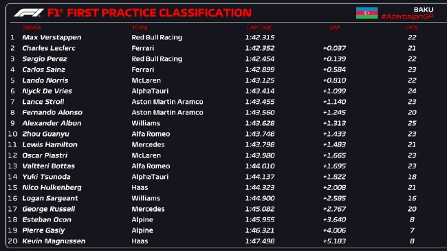 2023年F1阿塞拜疆大奖赛锻真金不怕火赛得益表