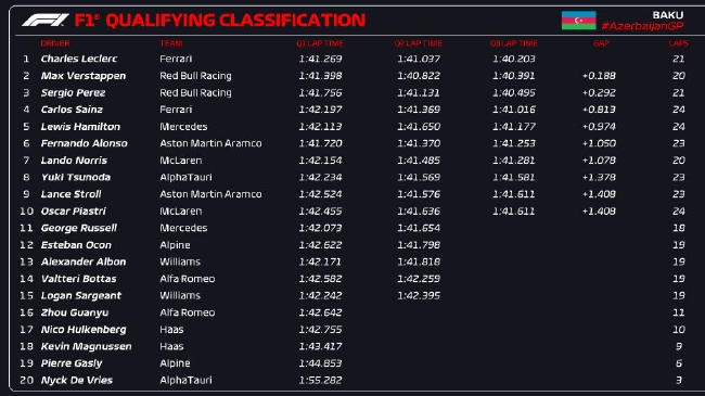 2023年F1阿塞拜疆大奖赛排位赛收货表