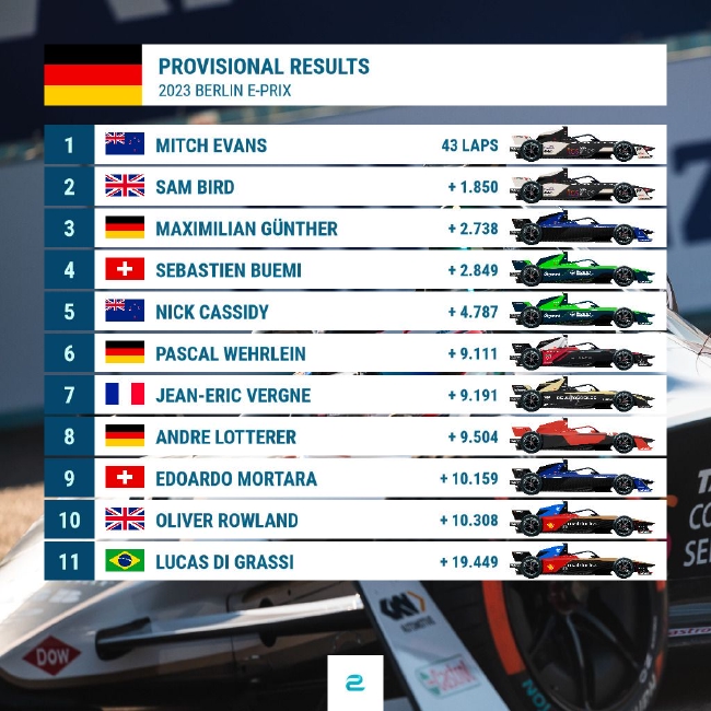 2023赛季FE电动方程式柏林站第7回合认真比赛收成表