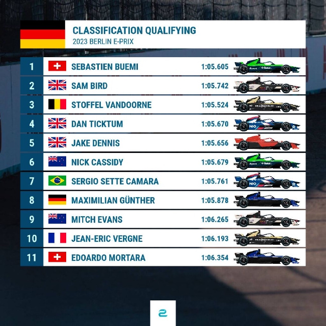 2023赛季FE电动方程式德国柏林站首回合排位赛获利表